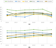 Two line charts compare hotel feature scores from 2016 to 2021 for cleanliness, value, room, sleep, service and location.