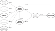 Conceptual model showing factors influencing perceived usefulness, programme satisfaction, and customer loyalty.