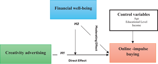 A conceptual model shows relationships among creativity advertising, financial well-being, online impulse buying, and control variables.