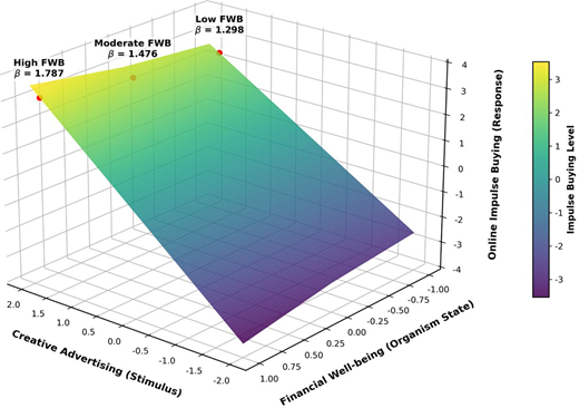 A three-dimensional surface plot shows online impulse buying across creativity advertising and financial well-being.
