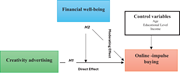 A conceptual model shows relationships among creativity advertising, financial well-being, online impulse buying, and control variables.