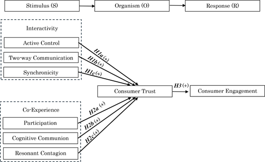 Flowchart illustrating the relationship between stimulus, organism, response, interactivity, consumer trust, and consumer engagement.