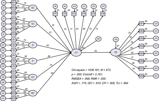 A structural equation model diagram shows relationships among various constructs, indicators, and error terms, with arrows indicating directionality of influences between components.