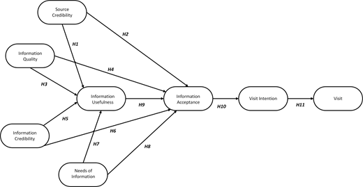 A conceptual model shows relationships among credibility, quality, usefulness, acceptance, visit intention, and visit with hypotheses H 1 to H 11.