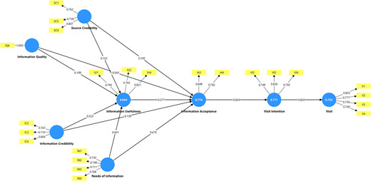 A structural model shows path coefficients and loadings linking credibility, usefulness, acceptance, visit intention, and visit constructs.