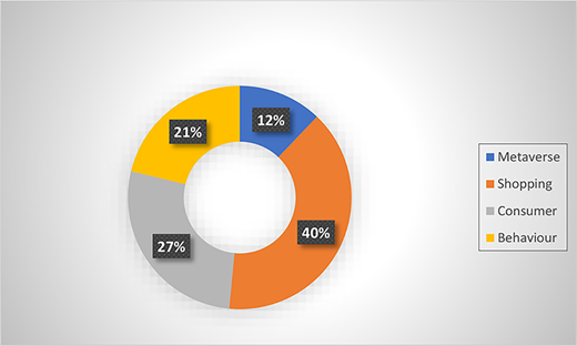 A circular diagram presents four categories with percentage values for metaverse, shopping, consumer, and behaviour.