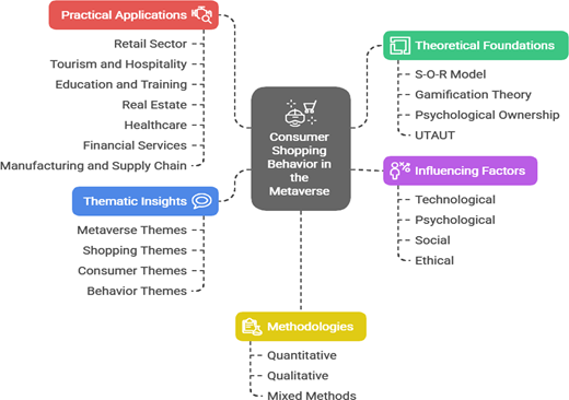 A flowchart presents consumer shopping behavior in the metaverse, structured into key categories branching from a central concept.
