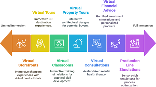 A horizontal continuum presents virtual immersion experiences ranging from limited to full immersion.