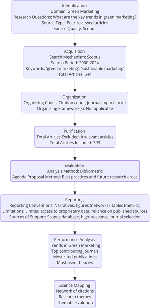 A flowchart showing the stages of a bibliometric review process for identifying and analysing trends in green marketing research.