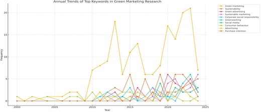 A line chart showing annual frequency trends of key green marketing related keywords from 2000 to 2024.