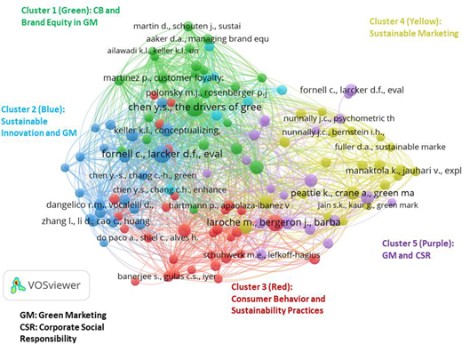 Network visualisation showing clustered author and keyword relationships in green marketing research, highlighting major thematic groups.