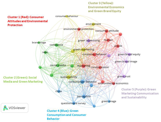 Network visualisation showing keyword co occurrence clusters that represent major research themes in green marketing studies.