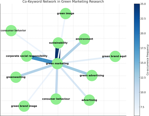 Network diagram showing keyword co occurrence relationships centred on green marketing and related concepts in green marketing research.