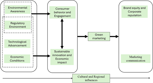 A conceptual framework diagram showing factors influencing green marketing, related processes, and outcomes.