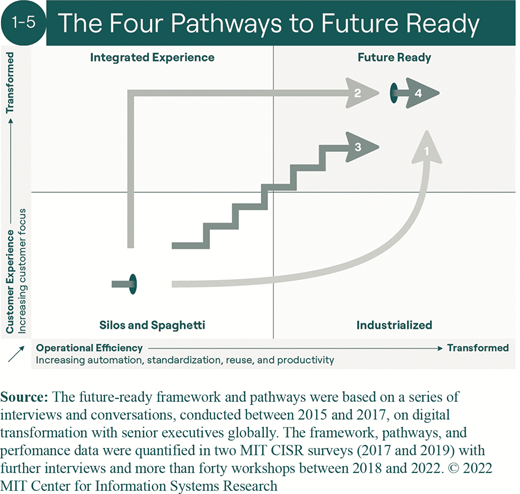 The Four Pathways to Future Ready Refer to the image caption for details.