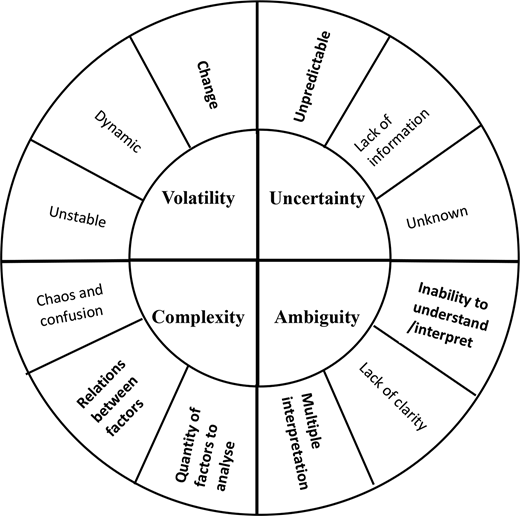 A circular V U C A model presents volatility, uncertainty, complexity, and ambiguity with related conditions around each concept.