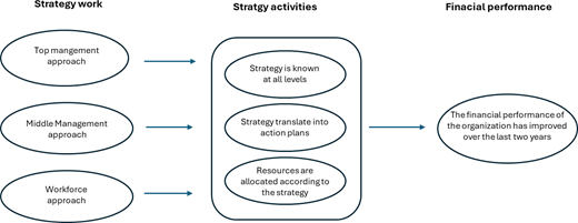 A framework links top management, middle management and workforce approaches to strategy activities and improved financial performance.