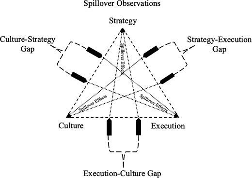 A conceptual model presents spillover effects among strategy, culture, and execution across 3 organizational gaps.