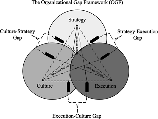 A conceptual model combines 3 overlapping domains, 3 organizational gaps, gap boundaries, and spillover effects.