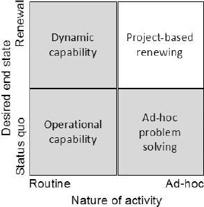 Matrix with Routine to Ad-hoc on bottom axis and Status quo to Renewal on side axis, showing Dynamic capability, Project-based renewing, Operational capability, Ad-hoc problem solving.