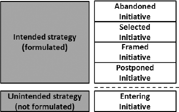Intended strategy formulated linked to Abandoned Initiative, Selected Initiative, Framed Initiative, Postponed Initiative. Unintended strategy not formulated linked to Entering Initiative.