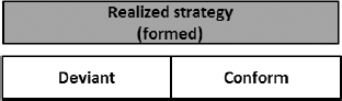 Realized strategy formed above two boxes labeled Deviant and Conform.
