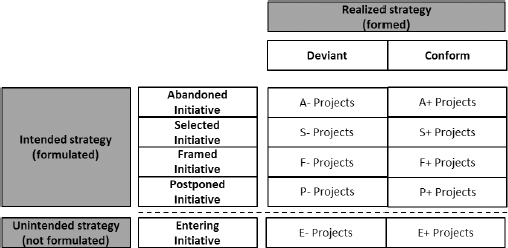 Intended strategy abandoned selected framed postponed initiative with a minus and plus project columns deviant and conform and unintended strategy entering initiative with e minus and e plus projects.