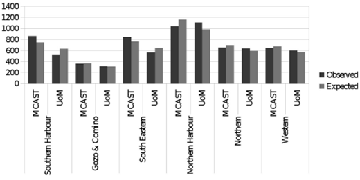 A bar chart compares observed and expected graduations across regions and institutions including UoM and M CAST, with values ranging from 0 to 1400.