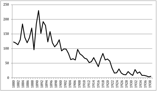 A line graph charting an unspecified value from 1880 to 1938, showing significant fluctuation and an overall downward trend.