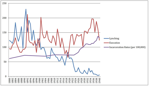 A line graph comparing historical rates of lynching, execution, and incarceration per 100,000 population in the US from 1880 to 1940.