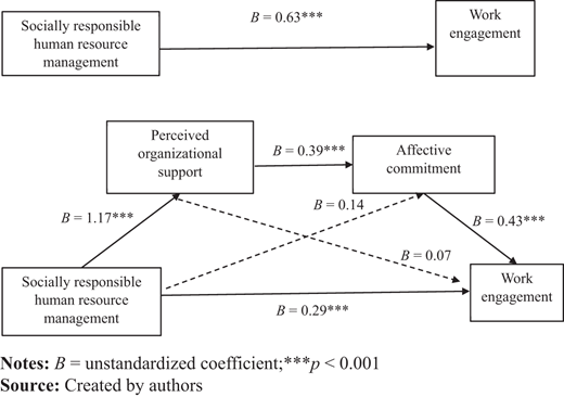 Theoretical model supported by results Refer to the image caption for details.