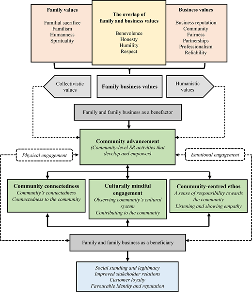 A flowchart illustrates the relationship between family values, business values, and community advancement, focusing on interconnected concepts like community engagement and family business benefits.