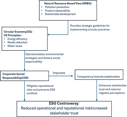 A conceptual framework linking natural resource based view, circular economy principles, corporate social responsibility, transparency towards stakeholders, and E S G controversy outcomes.