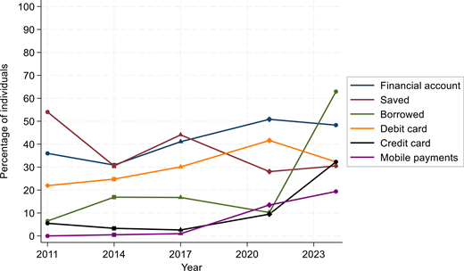 A line chart shows financial account, saving, borrowing, debit card, credit card, and mobile payments percentages from 2011 to 2023.
