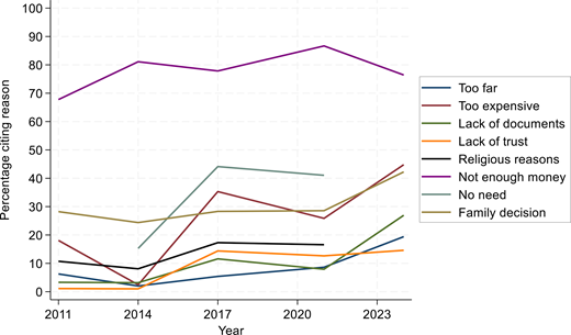 A line chart of reasons cited from 2011 to 2023 includes distance, cost, documents, trust, religion, insufficient money, no need, and family decision.