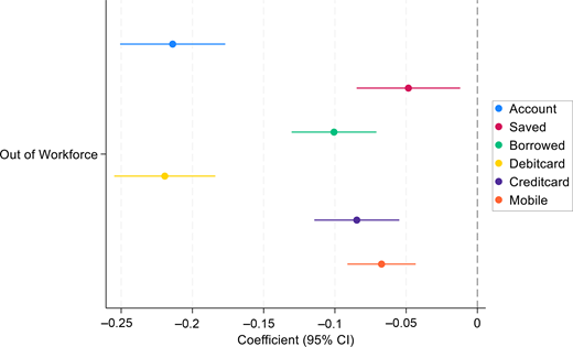 A dot and confidence interval chart of financial behaviours for out of workforce individuals with coefficients and 95 per cent confidence intervals.