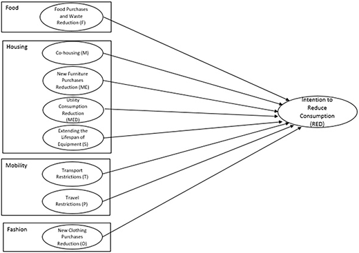A conceptual model shows consumption reduction factors influencing intention to reduce consumption.