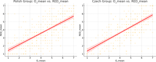 A two-panel scatter plot compares O mean and R E D mean values for Polish and Czech groups.