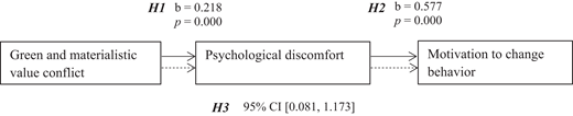 A mediation model links green and materialistic value conflict, psychological discomfort, and motivation to change behavior with hypothesis labels and statistical values.