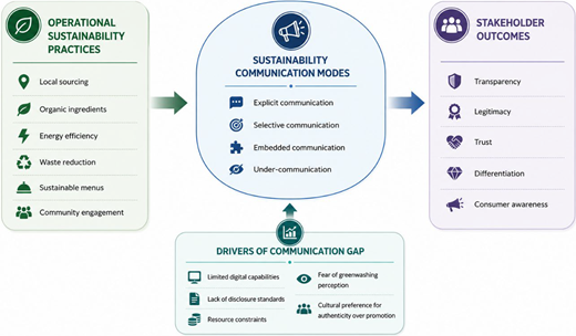 A framework shows sustainability practices, communication modes, communication gaps, and stakeholder outcomes.