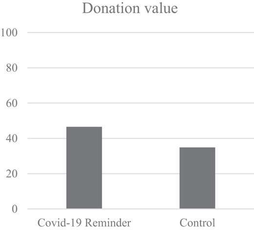 A bar chart titled Donation value compares Covid minus 19 Reminder and Control. Covid minus 19 Reminder is higher than Control.