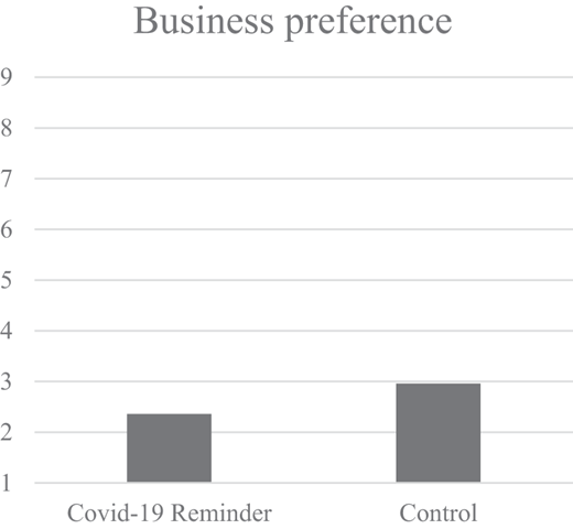 A bar chart titled Business preference compares Covid minus 19 Reminder and Control. Control is higher than Covid minus 19 Reminder.