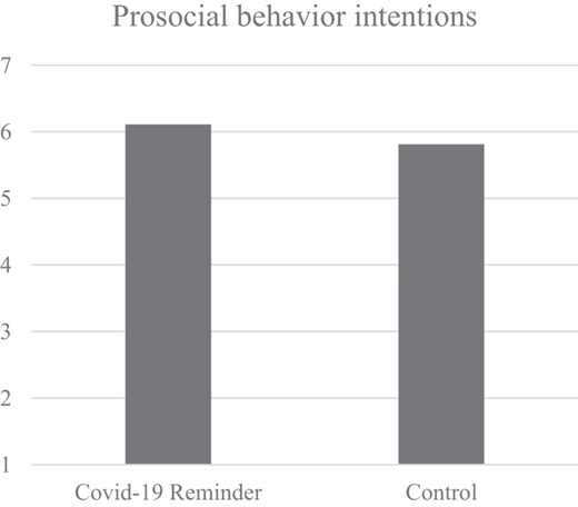 A bar chart titled Prosocial behaviour intentions compares Covid minus 19 Reminder and Control. Covid minus 19 Reminder is slightly higher.