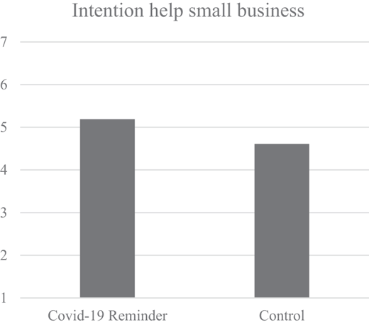 A bar chart titled Intention help small business compares Covid minus 19 Reminder and Control. Covid minus 19 Reminder is higher.