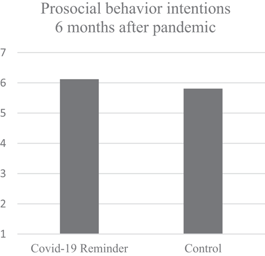 A bar chart titled Prosocial behaviour intentions 6 months after pandemic compares Covid minus 19 Reminder and Control. Covid minus 19 Reminder is slightly higher.