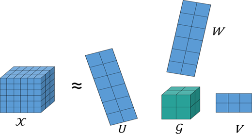 Tucker decomposition Refer to the image caption for details.
