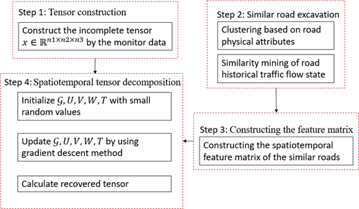 The framework of the proposed algorithm Refer to the image caption for details.