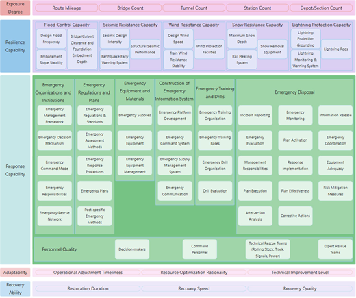 A framework diagram outlines exposure degree, resilience capability, response capability, and recovery ability, each subdivided into detailed functional components for evaluation.