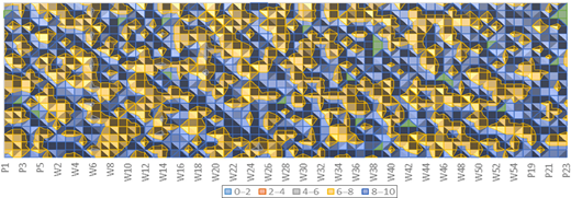 A triangular matrix displays graded evaluation results across variables, with numerical ranges indicating performance levels from low to high.