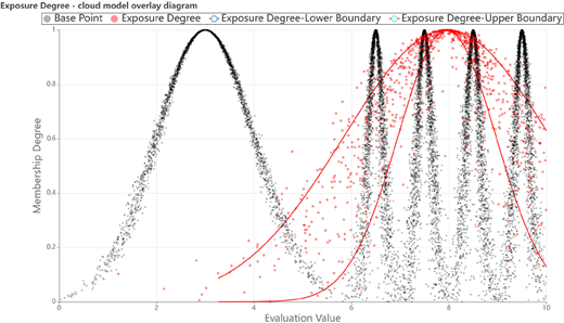 A cloud model overlay diagram represents exposure degree, showing how membership degree varies with evaluation value between lower and upper boundaries.